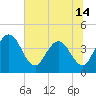 Tide chart for Halfmoon Island, HW bridge, Nassau River, Florida on 2021/06/14