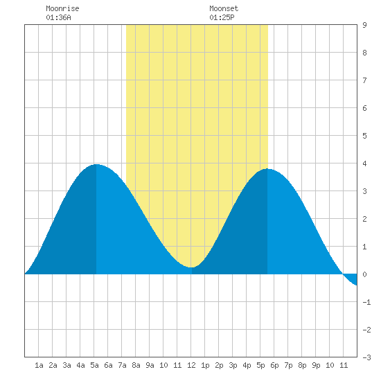 Tide Chart for 2021/12/28