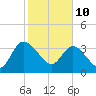 Tide chart for Halfmoon Island, HW bridge, Nassau River, Florida on 2022/02/10