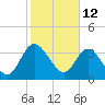 Tide chart for Halfmoon Island, HW bridge, Nassau River, Florida on 2022/02/12