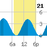 Tide chart for Halfmoon Island, HW bridge, Nassau River, Florida on 2022/02/21