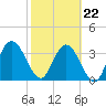 Tide chart for Halfmoon Island, HW bridge, Nassau River, Florida on 2022/02/22