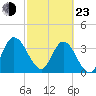 Tide chart for Halfmoon Island, HW bridge, Nassau River, Florida on 2022/02/23