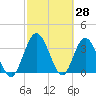 Tide chart for Halfmoon Island, HW bridge, Nassau River, Florida on 2022/02/28