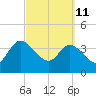 Tide chart for Halfmoon Island, HW bridge, Nassau River, Florida on 2022/03/11