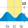 Tide chart for Halfmoon Island, HW bridge, Nassau River, Florida on 2022/03/12