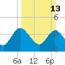 Tide chart for Halfmoon Island, HW bridge, Nassau River, Florida on 2022/03/13