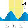 Tide chart for Halfmoon Island, HW bridge, Nassau River, Florida on 2022/03/14