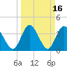 Tide chart for Halfmoon Island, HW bridge, Nassau River, Florida on 2022/03/16