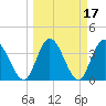 Tide chart for Halfmoon Island, HW bridge, Nassau River, Florida on 2022/03/17