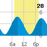 Tide chart for Halfmoon Island, HW bridge, Nassau River, Florida on 2022/03/28