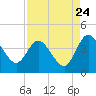 Tide chart for Halfmoon Island, HW bridge, Nassau River, Florida on 2022/08/24