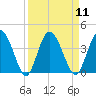 Tide chart for Halfmoon Island, HW bridge, Nassau River, Florida on 2022/09/11