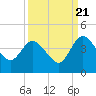 Tide chart for Halfmoon Island, HW bridge, Nassau River, Florida on 2022/09/21