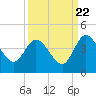 Tide chart for Halfmoon Island, HW bridge, Nassau River, Florida on 2022/09/22
