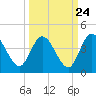 Tide chart for Halfmoon Island, HW bridge, Nassau River, Florida on 2022/09/24