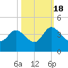 Tide chart for Halfmoon Island, HW bridge, florida on 2022/10/18