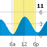 Tide chart for Halfmoon Island, HW bridge, Nassau River, Florida on 2022/11/11