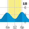 Tide chart for Halfmoon Island, HW bridge, Nassau River, Florida on 2022/11/18