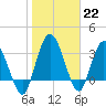 Tide chart for Halfmoon Island, HW bridge, Nassau River, Florida on 2023/01/22