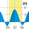 Tide chart for Halfmoon Island, HW bridge, Nassau River, Florida on 2023/01/23