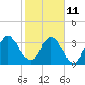 Tide chart for Halfmoon Island, HW bridge, Nassau River, Florida on 2023/02/11