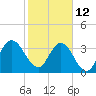 Tide chart for Halfmoon Island, HW bridge, Nassau River, Florida on 2023/02/12