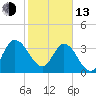 Tide chart for Halfmoon Island, HW bridge, Nassau River, Florida on 2023/02/13