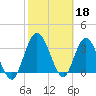 Tide chart for Halfmoon Island, HW bridge, Nassau River, Florida on 2023/02/18