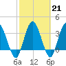 Tide chart for Halfmoon Island, HW bridge, Nassau River, Florida on 2023/02/21