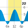 Tide chart for Halfmoon Island, HW bridge, Nassau River, Florida on 2023/02/22