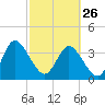 Tide chart for Halfmoon Island, HW bridge, Nassau River, Florida on 2023/02/26