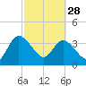 Tide chart for Halfmoon Island, HW bridge, Nassau River, Florida on 2023/02/28