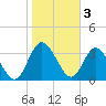 Tide chart for Halfmoon Island, HW bridge, Florida on 2023/02/3