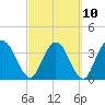 Tide chart for Halfmoon Island, HW bridge, Nassau River, Florida on 2023/03/10