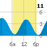 Tide chart for Halfmoon Island, HW bridge, Nassau River, Florida on 2023/03/11