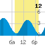 Tide chart for Halfmoon Island, HW bridge, Nassau River, Florida on 2023/03/12