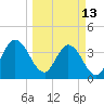 Tide chart for Halfmoon Island, HW bridge, Nassau River, Florida on 2023/03/13