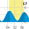 Tide chart for Halfmoon Island, HW bridge, Nassau River, Florida on 2023/03/17