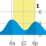 Tide chart for Halfmoon Island, HW bridge, Nassau River, Florida on 2023/03/1