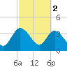 Tide chart for Halfmoon Island, HW bridge, Nassau River, Florida on 2023/03/2