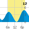 Tide chart for Halfmoon Island, HW bridge, Nassau River, Florida on 2023/07/12