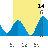 Tide chart for Halfmoon Island, HW bridge, Nassau River, Florida on 2023/07/14