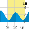 Tide chart for Halfmoon Island, HW bridge, Nassau River, Florida on 2023/07/19