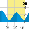 Tide chart for Halfmoon Island, HW bridge, Nassau River, Florida on 2023/07/20
