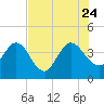 Tide chart for Halfmoon Island, HW bridge, Nassau River, Florida on 2023/07/24
