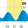 Tide chart for Halfmoon Island, HW bridge, Nassau River, Florida on 2023/07/28