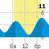 Tide chart for Halfmoon Island, HW bridge, Nassau River, Florida on 2023/08/11