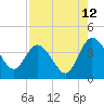 Tide chart for Halfmoon Island, HW bridge, Nassau River, Florida on 2023/08/12