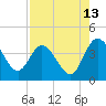 Tide chart for Halfmoon Island, HW bridge, Nassau River, Florida on 2023/08/13